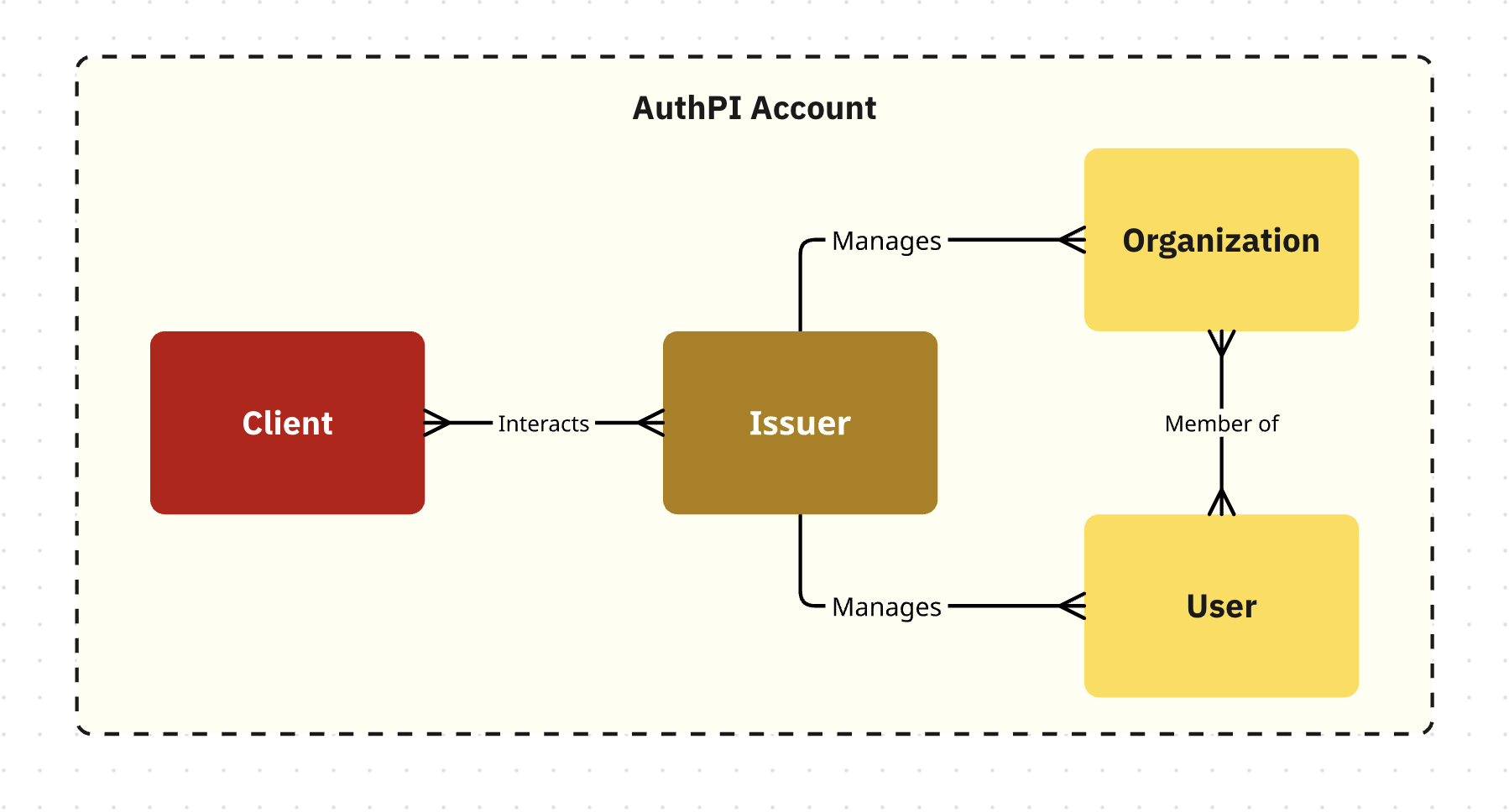 Diagram of some core concepts of AuthPI